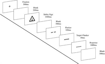 The Effect of Safety Signs on the Monitoring of Conflict and Erroneous Response